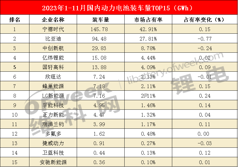 2023年1-11月中国市场动力电池装机量top15