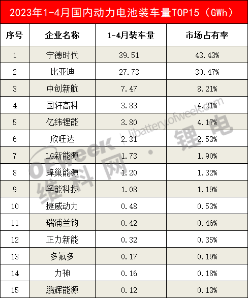 2023年1-4月中国市场动力电池装机量top15