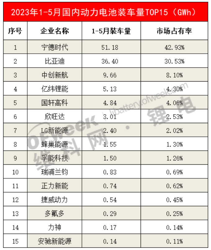 2023年1-5月中国市场动力电池装机量top15