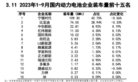 2023年1-9月中国市场动力电池装机量top15